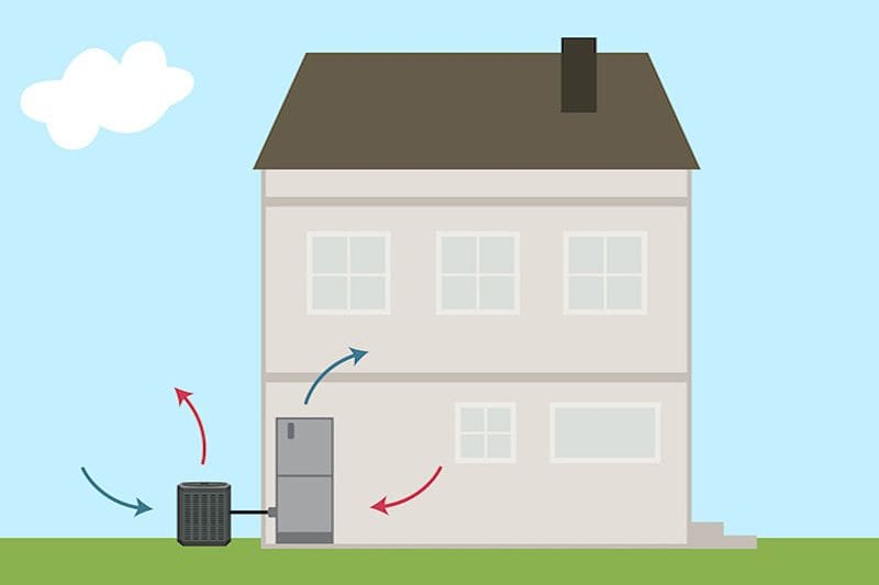 Image of home with heat pump. Video - What Is a Heat Pump?.